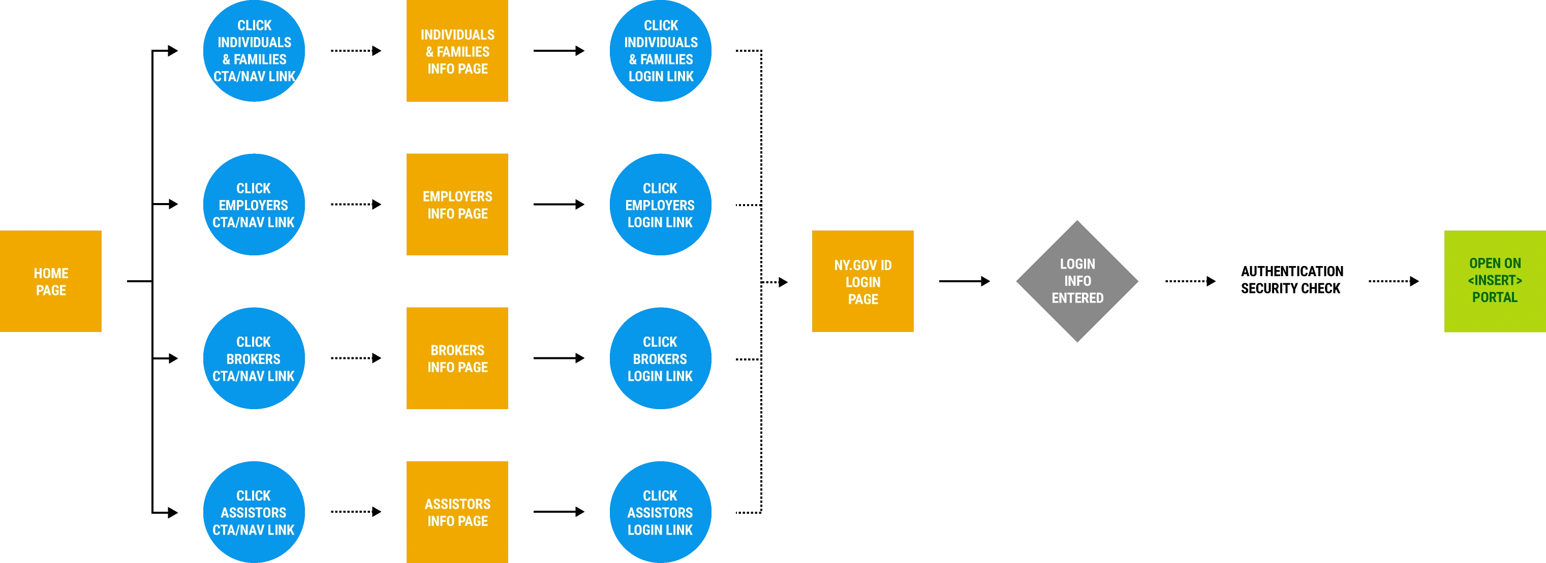 current 2022 NYSOH login user flow map